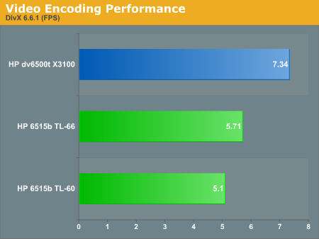 Video Encoding Performance